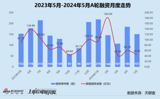 创投月报 | 5月融资额同环比双降近六成：首只银发经济产业基金成立 月之暗面投后估值达30亿美元