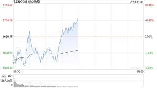A股午评：指数分化创指走强涨0.56%，交运、光刻机板块活跃！超4200股下跌，成交额4114亿；机构解读