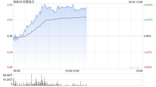 天能动力早盘续涨超7% 公司铅蓄电池毛利率或将迎来修复