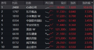 港股V形反转！港股互联网ETF（513770）涨近2%！腾讯重回公募心头好，登顶AH重仓股TOP3！