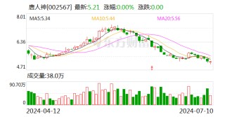唐人神上半年预盈400万元—600万元