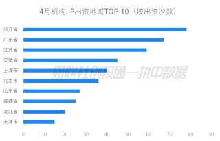 潇湘晨报::卓信宝中国私募股权投资基金LP月报（2024年4月）：人保资本出资最高 金浦投资最受青睐