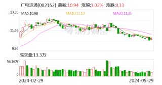 抖音::中鑫优配广电运通：拟收购广电五舟10%股份 深化算力布局