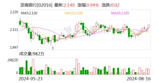 突发！浙商银行行长张荣森辞职，9天前刚“官宣”连任