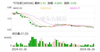 *ST名家：董事长等拟增持80万股-160万股公司股份