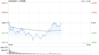 午评：指数调整创指半日跌近1% DeepSeek概念持续活跃