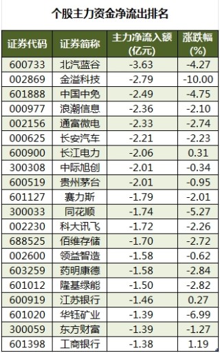 38股被主力资金减持超亿元 龙虎榜机构抢筹新时达、雄帝科技等