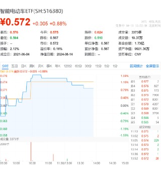 新能源汽车大势已来？德赛西威领涨超3%，智能电动车ETF（516380）盘中上探1.59%