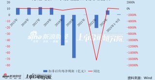 万达电影1年内市值蒸发超百亿 股价跌跌不休管理层却毫无作为 2024年业绩预亏逾8.5亿 警惕商誉埋雷