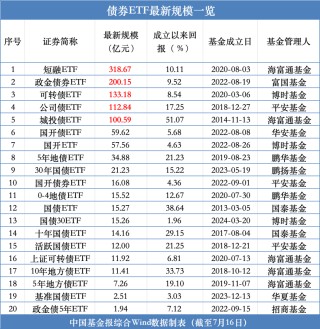 又一只债券ETF，突破百亿元