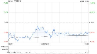 花旗：予中国移动“买入”评级 目标价82.3港元