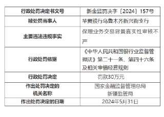 华夏银行乌鲁木齐3家支行共计被罚140万元：贷后管理不到位等