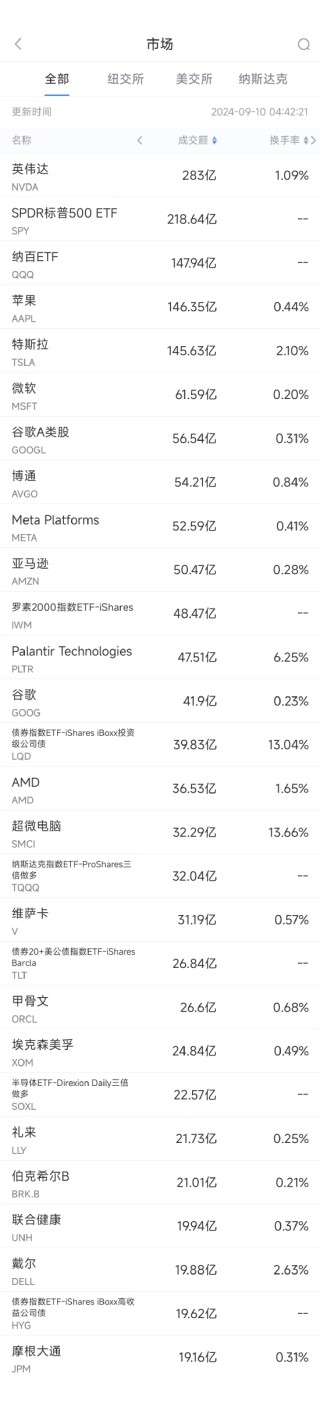9月9日美股成交额前20：苹果推出首款AI手机，但国行版暂不支持AI功能