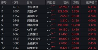 美国CPI大降温，港股上行空间开启？互联网龙头涨势如虹，美团涨近5%，港股互联网ETF（513770）飙涨逾3%！