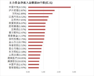 两市主力资金净流出287亿元 食品饮料等行业实现净流入