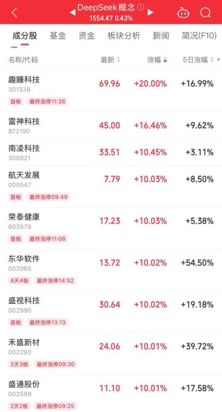 持续火热！300718，大涨超10倍