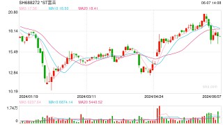 多家A股公司成功“摘帽” “有进有出” 的动态退市机制逐步形成