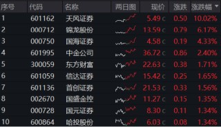 今日，高低切换！消费医疗齐升，把握补涨机会，“旗手”躁动，东财重登A股成交榜首！