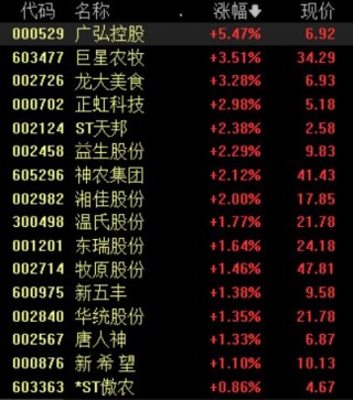 月记[期权期货]周期反转时间渐近？猪肉板块盘中走高，机构称当前是布局较优时点