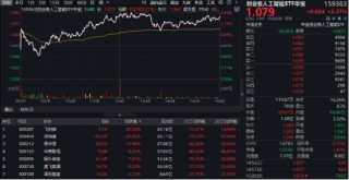 国家数据集团上线，大数据、信创携手飙升！AI医疗站上风口，科网牛继续狂奔，港股互联网ETF标的单周涨逾13%！