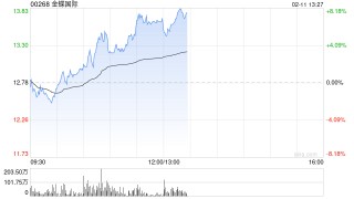 金蝶国际早盘续涨超4% 高盛维持“买入”评级