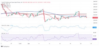 金价跳水刷新一周低点，分析师：空头目标看向2300