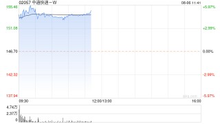 中通快递-W早盘涨逾5% 机构指快递公司业绩具备较大弹性