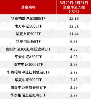 搜狐[瑶鸿配资]大逆转！超70亿元入场 资金借助ETF逢低布局