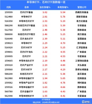 日记:镕盛投资清华天眸芯片重大突破，再登《自然》封面，半导体ETF、芯片ETF涨超2%