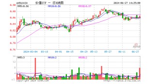 银行、电信携手护盘，价值ETF（510030）逆市上扬！机构：高股息仍相对占优