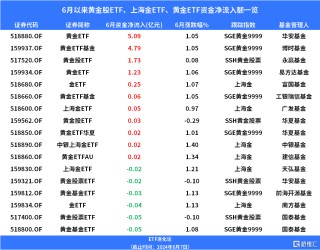 金价大跌，黄金股ETF跌超4%，黄金ETF跌超3%