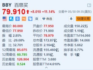 第一财经:广源优配百思买涨超11% Q1调整后每股收益超预期