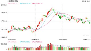 快讯：港股恒指跌0.98% 科指跌1.16%科网股普跌