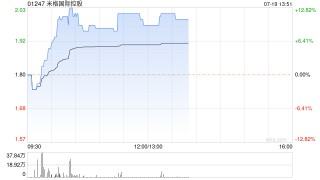 米格国际控股早盘涨幅持续扩大 股价现涨近12%