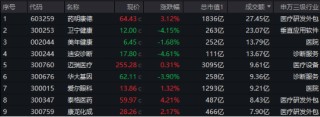 三重buff叠加，医疗ETF（512170）尾盘溢价飙升！CXO强劲反弹，药明康德涨超3%！AI医疗再调整，迪安诊断领跌