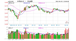 半导体ETF（512480）放量上涨1.73%，成交额15.85亿元，位居行业主题ETF第一名