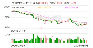 834亿元！贵州茅台2024年半年报发布