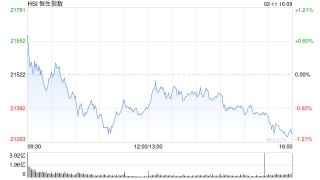 收评：港股恒指跌1.06% 科指跌2.73%汽车股齐挫小鹏大跌9%