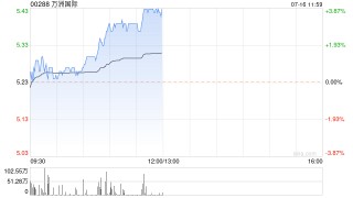 万洲国际现涨超3% 拟分拆史密斯菲尔德在美国独立上市