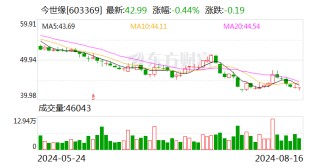 今世缘：2024年上半年归属于上市公司股东的净利润同比增长20.08%