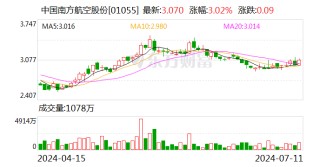 南方航空：预计上半年净利亏损10.6亿元-15.8亿元