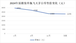 珍酒李渡为何让投资者失望？股价近腰斩 每股破发4块多