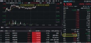 AI+国防军工继续活跃，航锦科技五连板，长城军工首板！国防军工ETF（512810）爆量溢价！