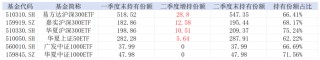 “国家队”二季度增持曝光，易方达、华夏、嘉实三只沪深300ETF很受宠