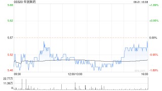华润医药：东阿阿胶中期股东应占净利润7.38亿元 同比增加39.03%