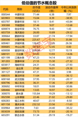 规模将达万亿级，节水产业利好来了，低估值概念股出炉