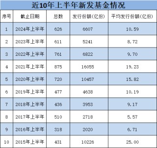 银华基金总规模排名行业第18位，但上半年新发规模217亿元，排名行业前三，王立新表扬一下你的员工
