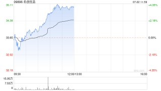 名创优品早盘涨近4% 美银证券给予目标价59.30港元