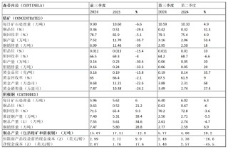 【全球有色龙头季报】安托法加斯塔：三季度铜产量环比增长15%