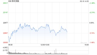 午评：港股恒指跌0.28% 恒生科指涨0.37%半导体概念股飙升华虹涨超17%